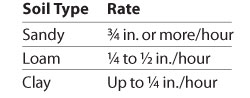 Soil drainage rates